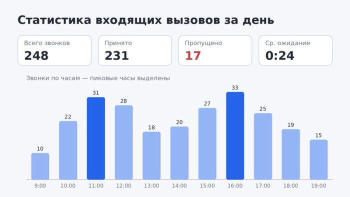 Панель статистики входящих вызовов на бесплатную линию: пиковые часы и пропущенные звонки